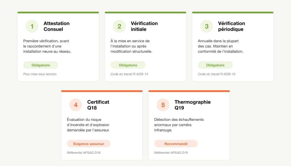 Infographie des 5 types de vérifications électriques