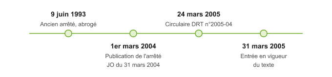 frise chronologique arrété appareil levage