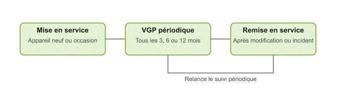 schema trois type de vérification appareil levage